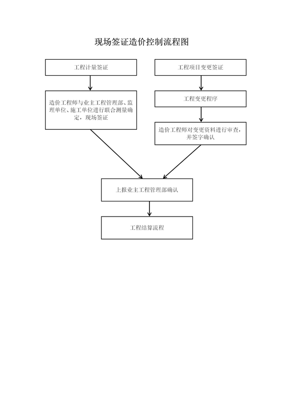 現(xiàn)場簽證造價(jià)控制流程圖