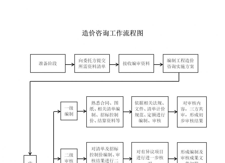 造價(jià)咨詢工作流程圖